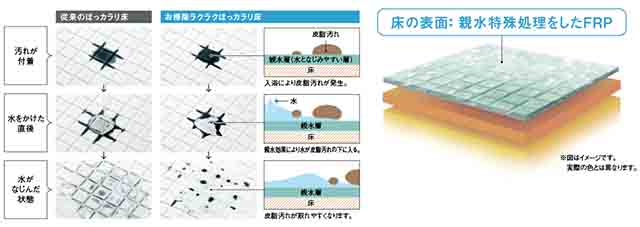 汚れが落ちやすいユニットバスの床材の説明図